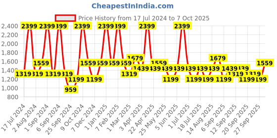 myntra.com JC HOME Grey & Yellow Printed Single Bedding Set jc home Price History Graph from 17 Jul 2024 to 7 Oct 2025