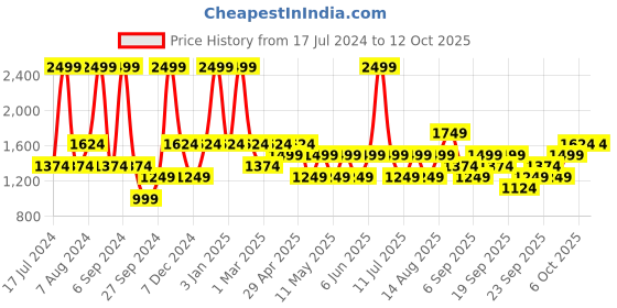 myntra.com JC HOME Grey & Yellow Printed Single Bedding Set With 2 Pillow Covers & Quilt Cover jc home Price History Graph from 17 Jul 2024 to 12 Oct 2025