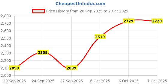 myntra.com JC HOME Grey & Yellow Quirky Polycotton 4 Piece Double King Regular Bedding Set jc home Price History Graph from 20 Sep 2025 to 6 Oct 2025
