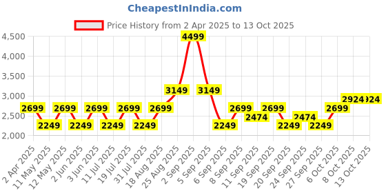myntra.com JC HOME Grey & Yellow Striped 220 TC King Bedsheet with 2 Pillow Covers jc home Price History Graph from 2 Apr 2025 to 12 Oct 2025