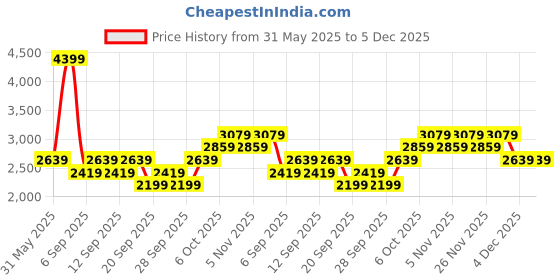 myntra.com JC HOME Grey & Yellow Striped Cotton 240 TC Single Bedsheet with 1 Pillow Cover-1.2m x 2m jc home Price History Graph from 31 May 2025 to 5 Dec 2025