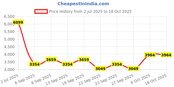 myntra.com JC HOME Grey & Yellow Striped King Bedsheet with 2 Pillow Covers jc home Price History Graph from 2 Jul 2025 to 18 Oct 2025