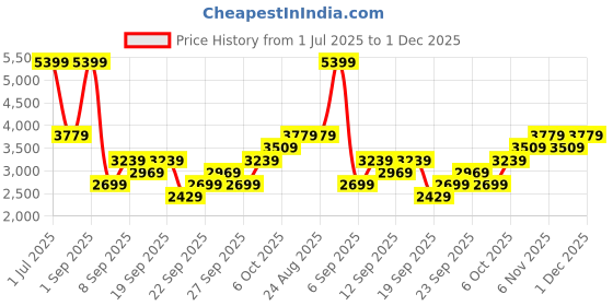 myntra.com JC HOME Grey & Yellow Striped King Bedsheet with 2 Pillow Covers jc home Price History Graph from 1 Jul 2025 to 1 Dec 2025