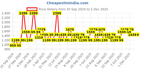 myntra.com JC HOME Grey  Black Graphic 130 TC King Bedsheet with 2 Pillow Covers jc home Price History Graph from 25 Sep 2024 to 4 Dec 2025