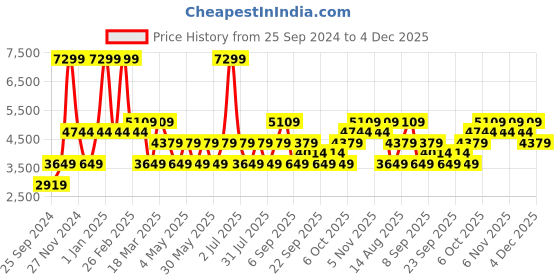 myntra.com JC HOME Grey  Blue Striped Pure Cotton Bedding Set jc home Price History Graph from 25 Sep 2024 to 4 Dec 2025