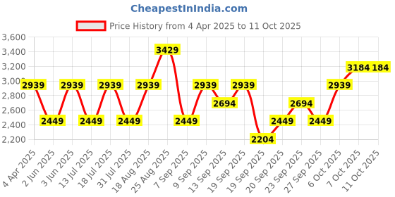 myntra.com JC HOME Grey Cartoon Characters 150 TC King Bedsheet with 2 Pillow Covers jc home Price History Graph from 4 Apr 2025 to 11 Oct 2025