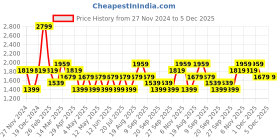 myntra.com JC HOME Grey Checked AC Room 300 GSM Double Bed Blanket jc home Price History Graph from 27 Nov 2024 to 5 Dec 2025