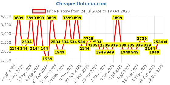 myntra.com JC HOME Grey Checked AC Room Single Bed Quilt jc home Price History Graph from 24 Jul 2024 to 18 Oct 2025