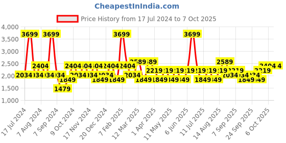 myntra.com JC HOME Grey Checked Double Extra Large Bedding Set jc home Price History Graph from 17 Jul 2024 to 6 Oct 2025
