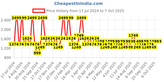myntra.com JC HOME Grey Checked Double King Bedding Set jc home Price History Graph from 17 Jul 2024 to 7 Oct 2025