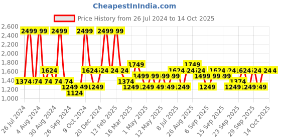 myntra.com JC HOME Grey Checked Double King Bedding with 2 Pillow Covers & 1 Quilt Cover jc home Price History Graph from 26 Jul 2024 to 14 Oct 2025