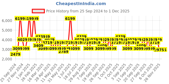 myntra.com JC HOME Grey Checked Pure Cotton Double king Bedding Set jc home Price History Graph from 25 Sep 2024 to 30 Nov 2025