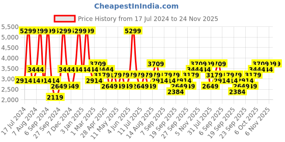 myntra.com JC HOME Grey Checked Pure Cotton Single Bedding Set jc home Price History Graph from 17 Jul 2024 to 24 Nov 2025