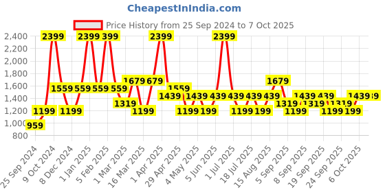 myntra.com JC HOME Grey Checked Single Bedding Set jc home Price History Graph from 25 Sep 2024 to 7 Oct 2025