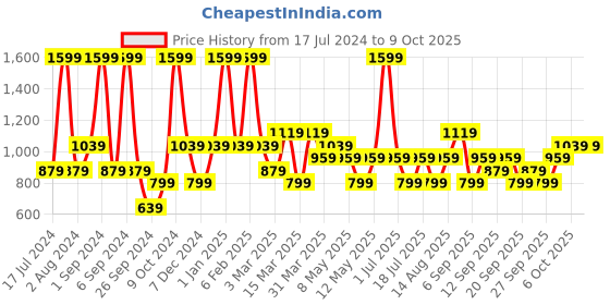 myntra.com JC HOME Grey Conversational 150 TC Fitted Single Bedsheet with 1 Pillow Cover jc home Price History Graph from 17 Jul 2024 to 9 Oct 2025