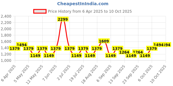 myntra.com JC HOME Grey Conversational Printed 220 TC Pure Cotton Single Bedsheet Set2.3 m x 1.6 m jc home Price History Graph from 6 Apr 2025 to 10 Oct 2025