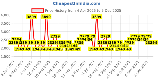 myntra.com JC HOME Grey Cotton 220 TC Queen Bedsheet Set 1.5 m x 2.0 m jc home Price History Graph from 4 Apr 2025 to 4 Dec 2025
