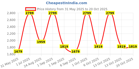 myntra.com JC HOME Grey Ethnic Motifs 140 TC King Bedsheet with 2 Pillow Covers jc home Price History Graph from 31 May 2025 to 18 Oct 2025