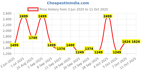 myntra.com JC HOME Grey Ethnic Motifs 140 TC Single Bedsheet with 1 Pillow Covers jc home Price History Graph from 3 Jun 2025 to 10 Oct 2025