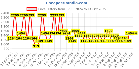 myntra.com JC HOME Grey Fitted 150 TC King Bedsheet With 2 Pillow Covers jc home Price History Graph from 17 Jul 2024 to 14 Oct 2025