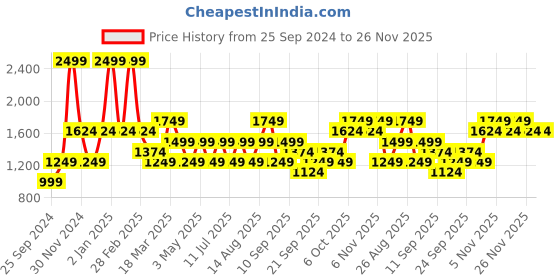 myntra.com JC HOME Grey Fitted 150 TC King Bedsheet With 2 Pillow Covers jc home Price History Graph from 25 Sep 2024 to 26 Nov 2025