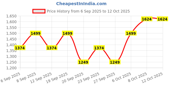 myntra.com JC HOME Grey Floral 140 TC Single Bedsheet with 1 Pillow Covers jc home Price History Graph from 6 Sep 2025 to 12 Oct 2025