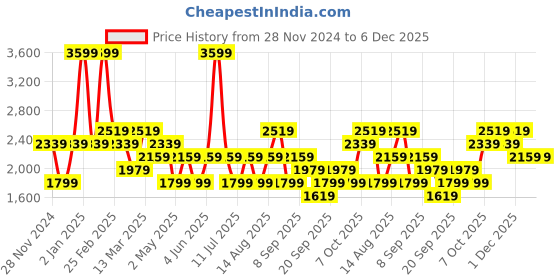 myntra.com JC HOME Grey Floral Printed Cotton 210 TC Single Bedsheet with 1 Pillow Covers jc home Price History Graph from 28 Nov 2024 to 5 Dec 2025