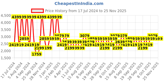 myntra.com JC HOME Grey Floral Printed Pure Cotton 220 TC King Bedsheet with 2 Pillow Covers jc home Price History Graph from 17 Jul 2024 to 24 Nov 2025