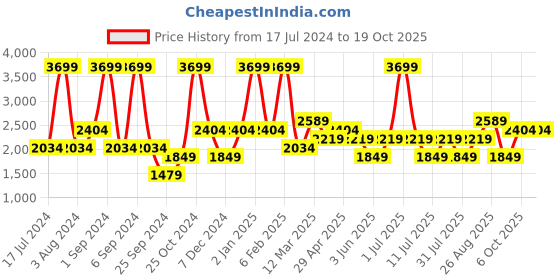 myntra.com JC HOME Grey Floral Summer 800 GSM Double Bed Blanket jc home Price History Graph from 17 Jul 2024 to 19 Oct 2025