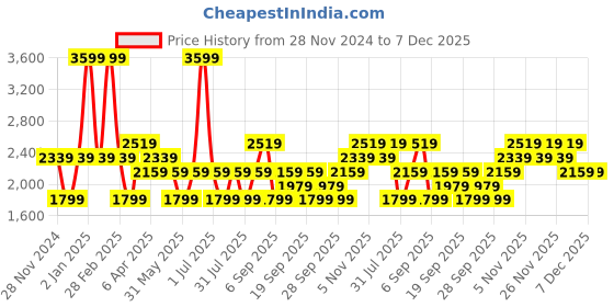 myntra.com JC HOME Grey Geometric 160 TC King Bedsheet Set 1.80 m x 2.00 m jc home Price History Graph from 28 Nov 2024 to 6 Dec 2025