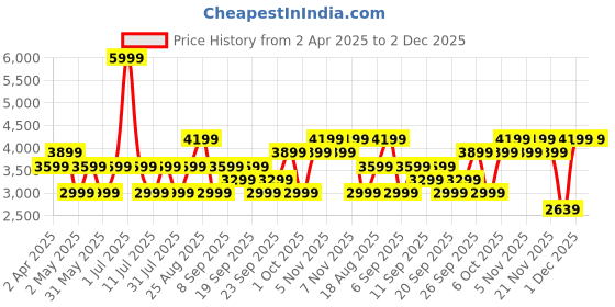 myntra.com JC HOME Grey Geometric 160 TC Queen Bedsheet with 2 Pillow Covers jc home Price History Graph from 2 Apr 2025 to 1 Dec 2025