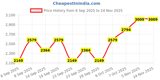 myntra.com JC HOME Grey Geometric AC Room 300 GSM Cotton Single Bed Blanket jc home Price History Graph from 6 Sep 2025 to 23 Nov 2025
