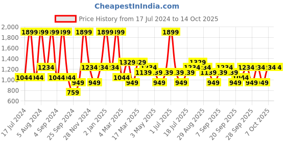 myntra.com JC HOME Grey Geometric Printed 140 TC King Bedsheet & 2 Pillow Covers jc home Price History Graph from 17 Jul 2024 to 14 Oct 2025