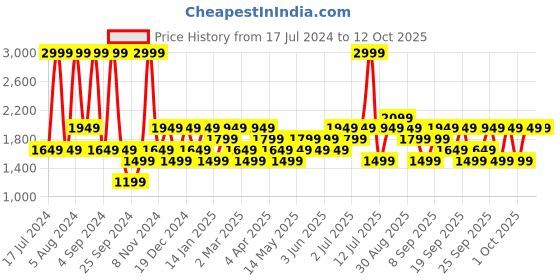 myntra.com JC HOME Grey King Bedsheet with 2 Pillow Covers jc home Price History Graph from 17 Jul 2024 to 11 Oct 2025