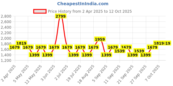 myntra.com JC HOME Grey Melange 140 TC King Bedsheet with 2 Pillow Covers jc home Price History Graph from 2 Apr 2025 to 11 Oct 2025