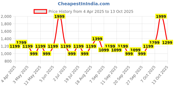 myntra.com JC HOME Grey Melange 140 TC Single Bedsheet with 1 Pillow Covers jc home Price History Graph from 4 Apr 2025 to 13 Oct 2025
