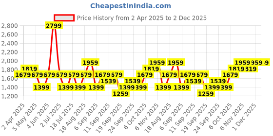 myntra.com JC HOME Grey Melange & Black Graphic 140 TC King Bedsheet with 2 Pillow Covers jc home Price History Graph from 2 Apr 2025 to 2 Dec 2025