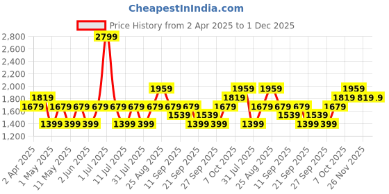 myntra.com JC HOME Grey Melange & Orange Floral 140 TC King Bedsheet with 2 Pillow Covers jc home Price History Graph from 2 Apr 2025 to 30 Nov 2025