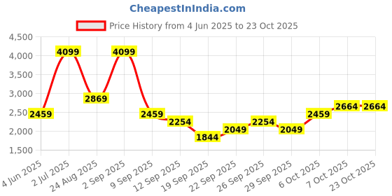 myntra.com JC HOME Grey Mild Winter 600 GSM Single Bed Blanket jc home Price History Graph from 4 Jun 2025 to 22 Oct 2025