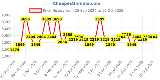 myntra.com JC HOME Grey  Orange Geometric Summer 800 GSM Double Bed Blanket jc home Price History Graph from 25 Sep 2024 to 19 Oct 2025