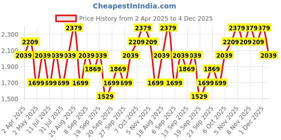 myntra.com JC HOME Grey Polycotton 150 TC King Bedsheet Set 2.3 m x 2.5 m jc home Price History Graph from 2 Apr 2025 to 4 Dec 2025