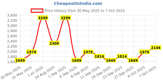 myntra.com JC HOME Grey Polycotton Double Extra Large Regular Bedding Set jc home Price History Graph from 30 May 2025 to 6 Oct 2025