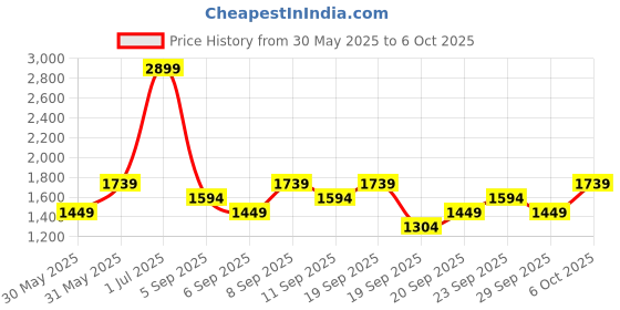 myntra.com JC HOME Grey Polycotton Single Regular Bedding Set jc home Price History Graph from 30 May 2025 to 6 Oct 2025