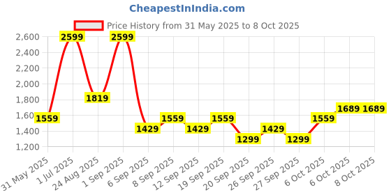 myntra.com JC HOME Grey Printed 140 TC King Bedsheet Set 2 m x 2.20 m jc home Price History Graph from 31 May 2025 to 6 Oct 2025