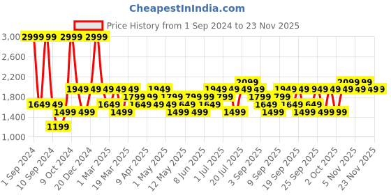 myntra.com JC HOME Grey Printed Bedding Set jc home Price History Graph from 1 Sep 2024 to 22 Nov 2025