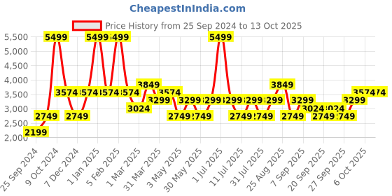 myntra.com JC HOME Grey Printed Cotton Single Bedding Set jc home Price History Graph from 25 Sep 2024 to 13 Oct 2025