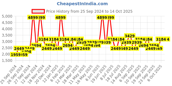 myntra.com JC HOME Grey Printed Double King Bed Cover With 2 Pillow Covers jc home Price History Graph from 25 Sep 2024 to 14 Oct 2025