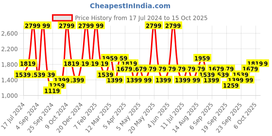 myntra.com JC HOME Grey Printed Double King Bedding Set jc home Price History Graph from 17 Jul 2024 to 15 Oct 2025