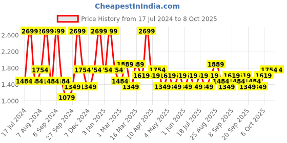 myntra.com JC HOME Grey Printed Double King Bedding Set jc home Price History Graph from 17 Jul 2024 to 8 Oct 2025