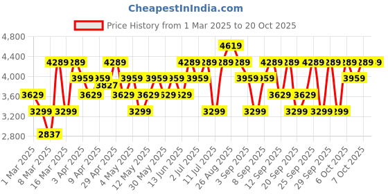 myntra.com JC HOME Grey Printed Double King Bedding Set With Quilt jc home Price History Graph from 1 Mar 2025 to 17 Oct 2025